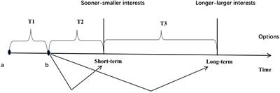 The Impact of Consumers’ Choice Deferral Behavior on Their Intertemporal Choice Preference